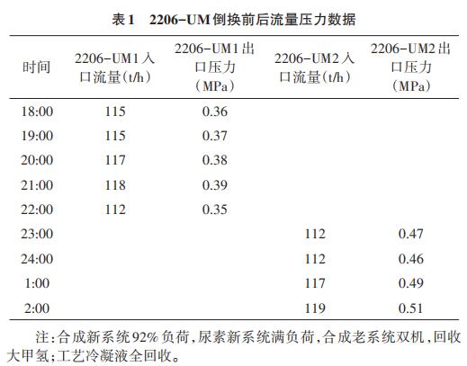 2206-UM倒換前后流量壓力數據