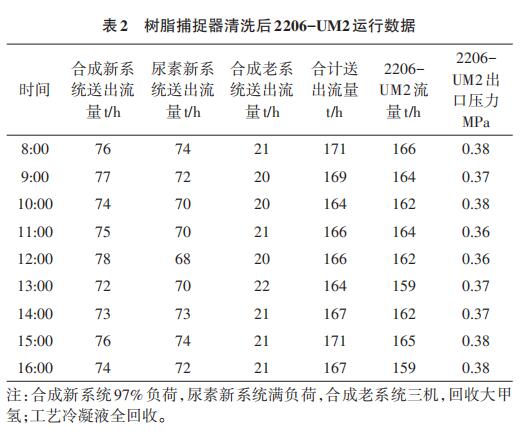 樹脂捕捉器清洗后2206-UM2運行數據