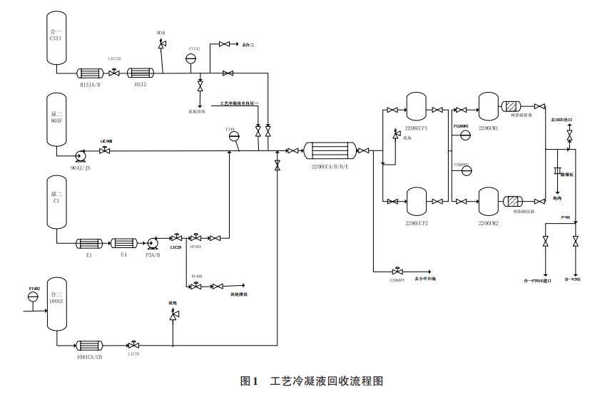 工藝冷凝液回收流程圖