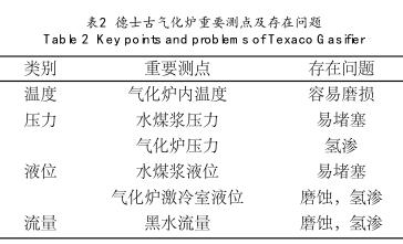 德士古氣化爐重要測點及存在問題