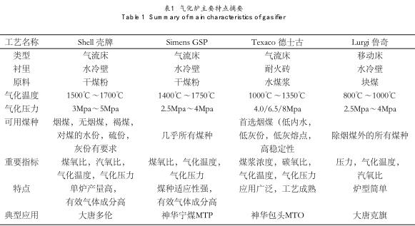 氣化爐主要特點摘要