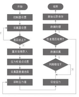 多通道壓力變送器自動校準系統(tǒng)程序框圖