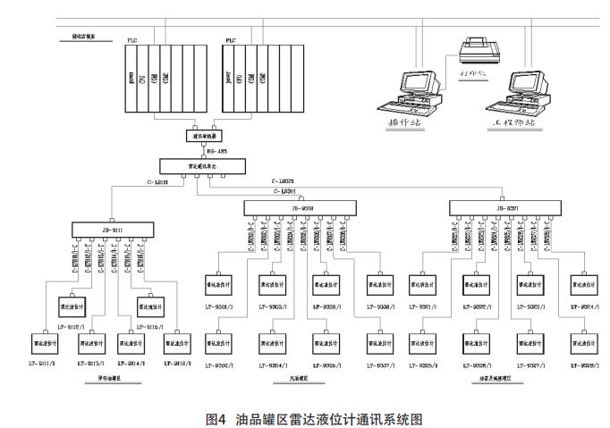 油品罐區(qū)雷達(dá)液位計通訊系統(tǒng)圖