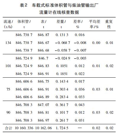 車(chē)載式標(biāo)準(zhǔn)體積管與柴油管輸出廠 流量計(jì)在線核查數(shù)據(jù)