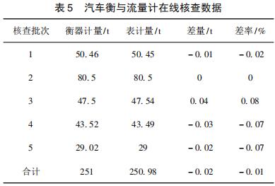 汽車(chē)衡與流量計(jì)在線核查數(shù)據(jù)