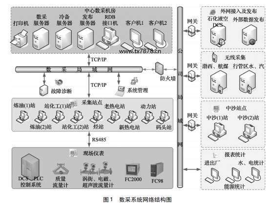 數(shù)采系統(tǒng)網(wǎng)絡結(jié)構(gòu)圖