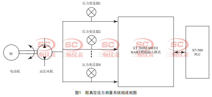 粗真空壓力測(cè)量系統(tǒng)組成框圖