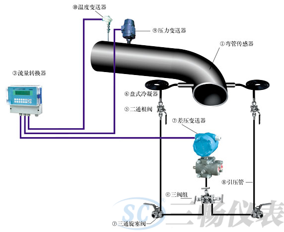 彎管流量計流量測量系統(tǒng)構成示意圖